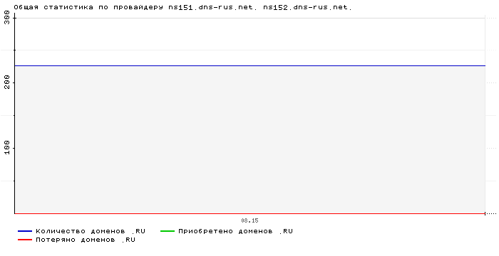 ���������� �� ���������� ns151.dns-rus.net. ns152.dns-rus.net.